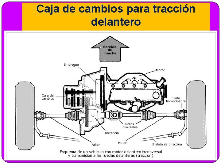 Caja de cambios para tracción delantero 