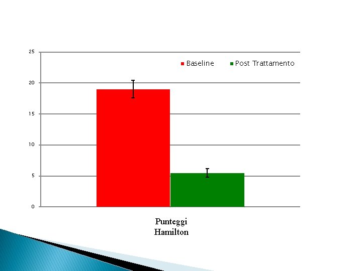 25 Baseline 20 15 10 5 0 Punteggi Hamilton Post Trattamento 