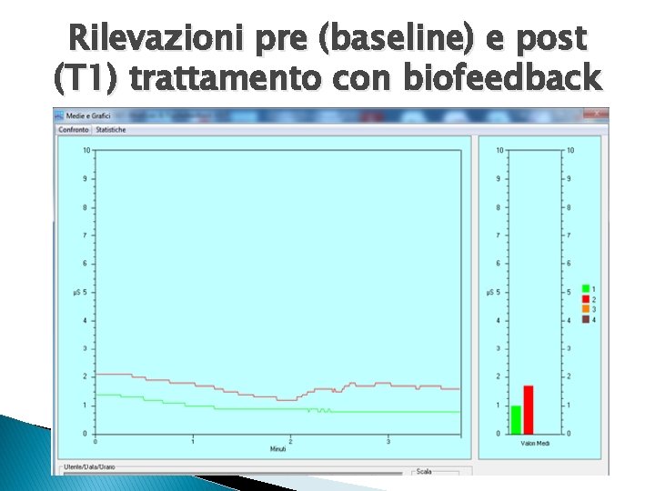 Rilevazioni pre (baseline) e post (T 1) trattamento con biofeedback 