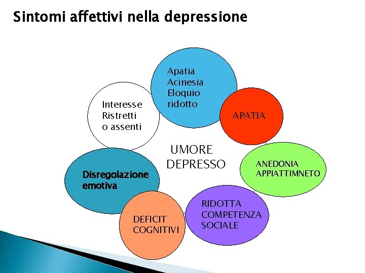 Sintomi affettivi nella depressione Interesse Ristretti o assenti Disregolazione emotiva Apatia Acinesia Eloquio ridotto