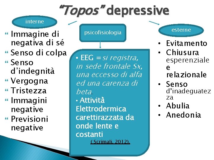 interne “Topos” depressive Immagine di negativa di sé Senso di colpa Senso d’indegnità Vergogna