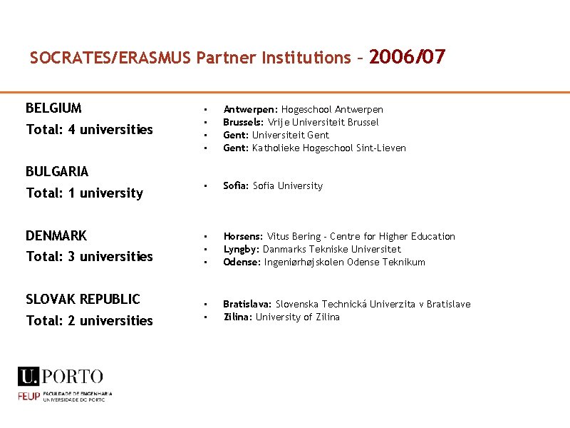 SOCRATES/ERASMUS Partner Institutions – 2006/07 BELGIUM • • Antwerpen: Hogeschool Antwerpen Brussels: Vrije Universiteit