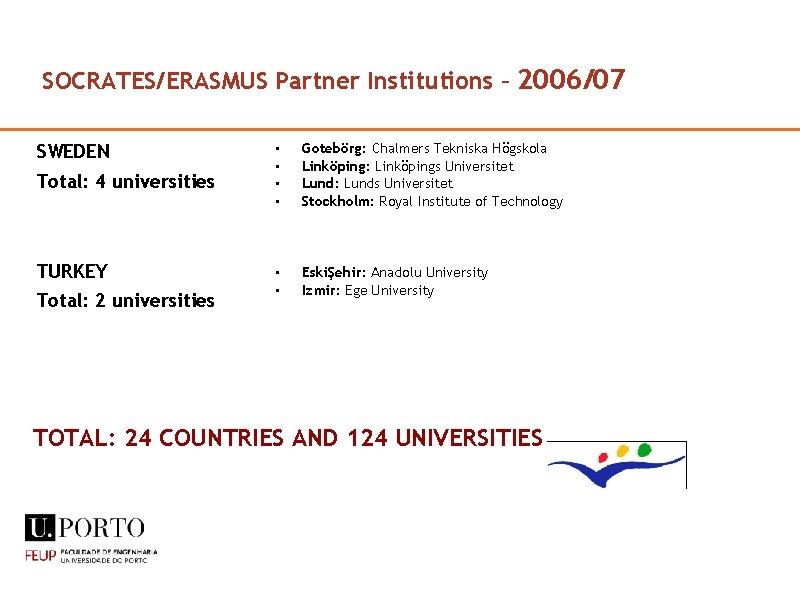 SOCRATES/ERASMUS Partner Institutions – 2006/07 SWEDEN Total: 4 universities TURKEY Total: 2 universities •