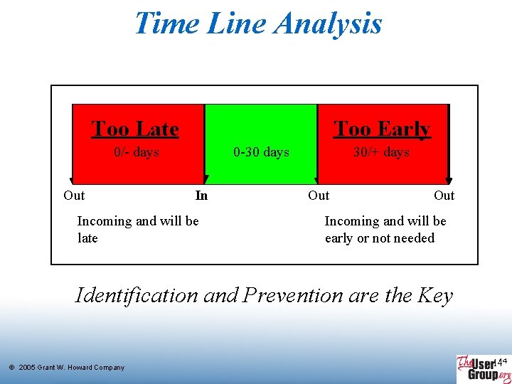 Time Line Analysis Too Late Too Early 0/- days Out 30/+ days 0 -30 Time Line Analysis Too Late Too Early 0/- days Out 30/+ days 0 -30