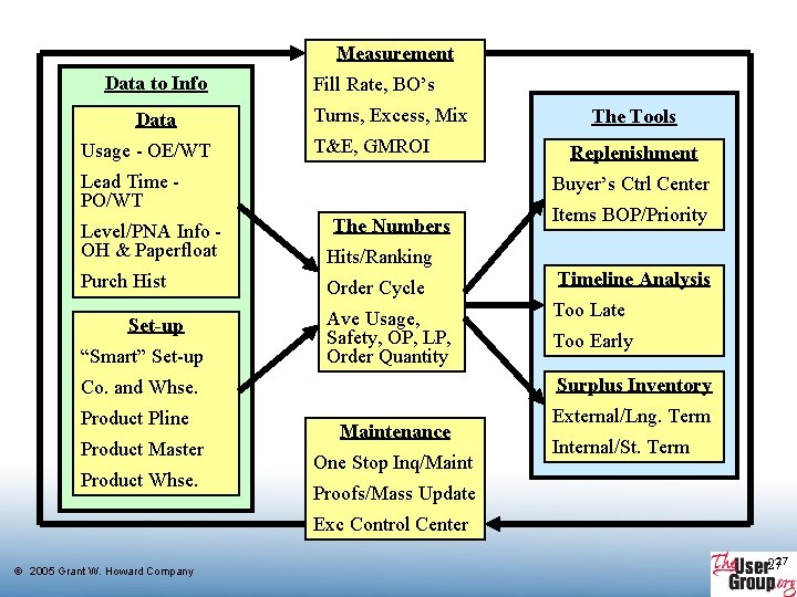 Measurement Data to Info Data Usage - OE/WT Fill Rate, BO’s Turns, Excess, Mix Measurement Data to Info Data Usage - OE/WT Fill Rate, BO’s Turns, Excess, Mix