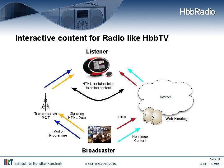 Hbb. Radio Interactive content for Radio like Hbb. TV Listener HTML contains links to