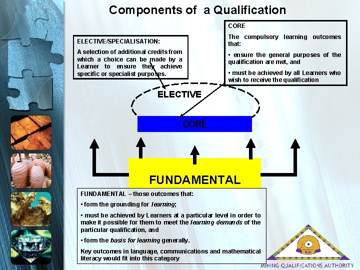 Components of a Qualification CORE The compulsory learning outcomes that: ELECTIVE/SPECIALISATION: A selection of