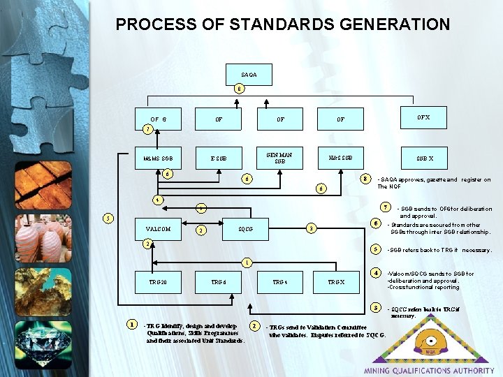 PROCESS OF STANDARDS GENERATION SAQA 8 OF 6 OF OF X M&MS SGB E