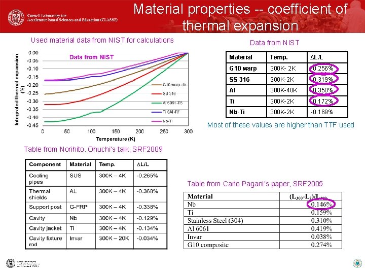 Material properties -- coefficient of thermal expansion Used material data from NIST for calculations