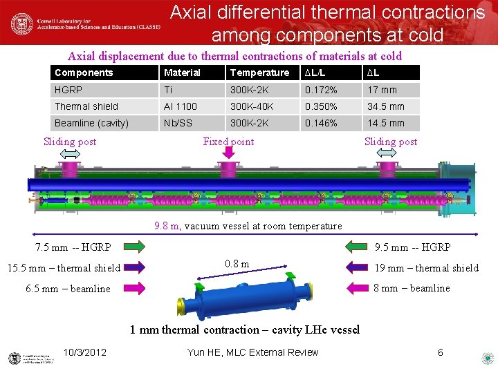 Axial differential thermal contractions among components at cold Axial displacement due to thermal contractions