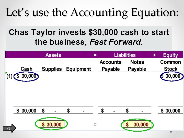 Let’s use the Accounting Equation: Chas Taylor invests $30, 000 cash to start the