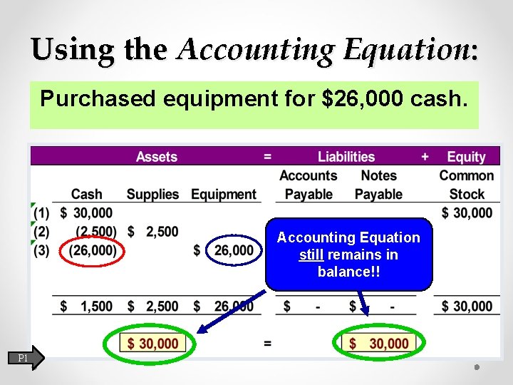 Using the Accounting Equation: Purchased equipment for $26, 000 cash. Accounting Equation still remains