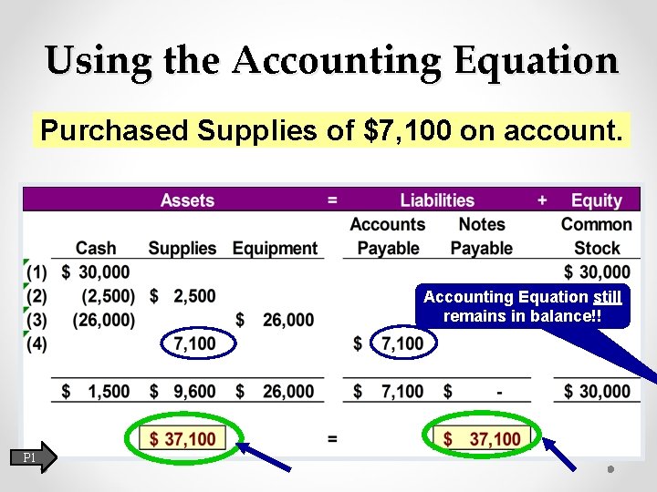 Using the Accounting Equation Purchased Supplies of $7, 100 on account. Accounting Equation still