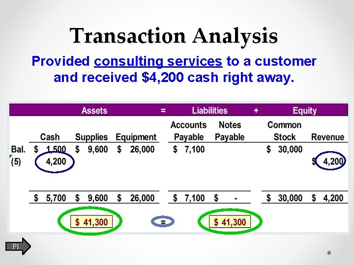 Transaction Analysis Provided consulting services to a customer and received $4, 200 cash right