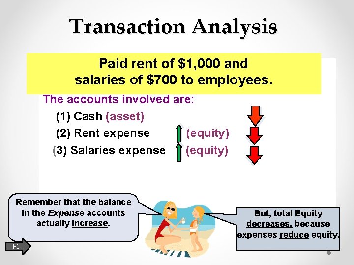 Transaction Analysis Paid rent of $1, 000 and salaries of $700 to employees. The