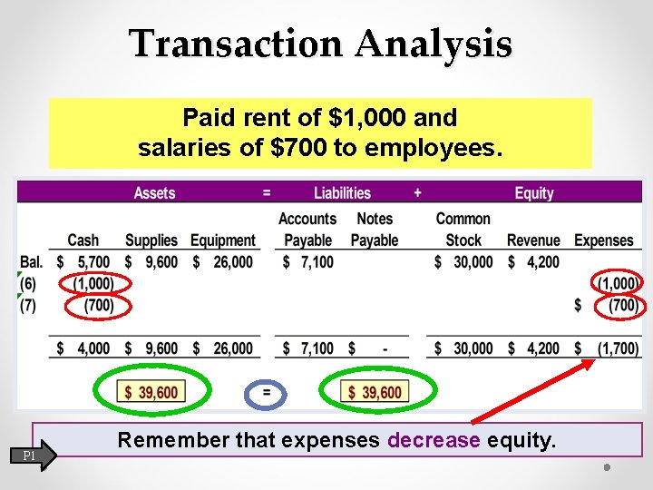 Transaction Analysis Paid rent of $1, 000 and salaries of $700 to employees. P