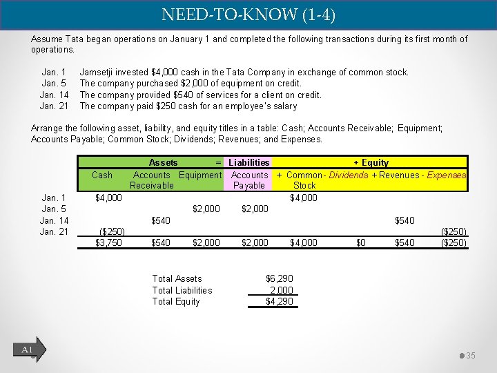 NEED-TO-KNOW (1 -4) Assume Tata began operations on January 1 and completed the following