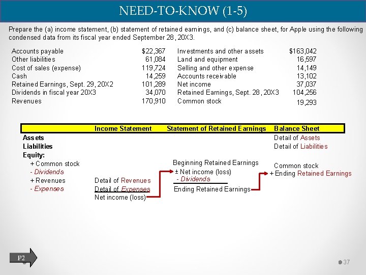 NEED-TO-KNOW (1 -5) Prepare the (a) income statement, (b) statement of retained earnings, and