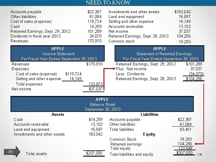 NEED-TO-KNOW Accounts payable Other liabilities Cost of sales (expense) Cash Retained Earnings, Sept. 29,