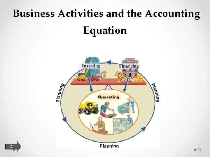 Business Activities and the Accounting Equation C 5 43 