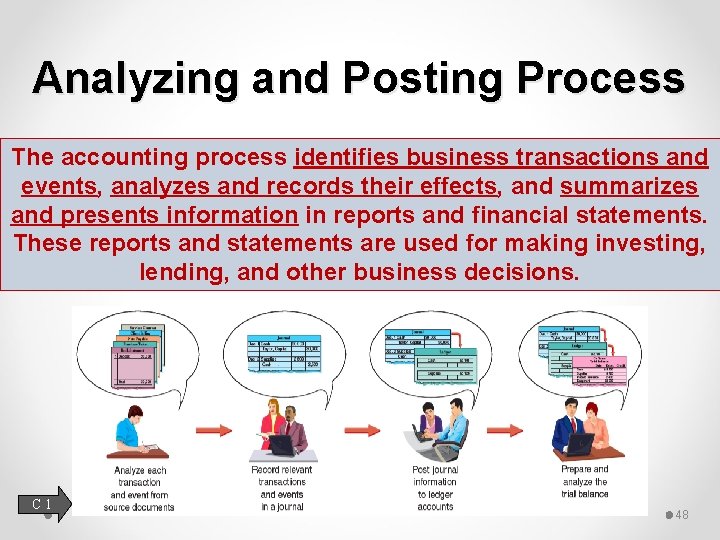 Analyzing and Posting Process The accounting process identifies business transactions and events, analyzes and