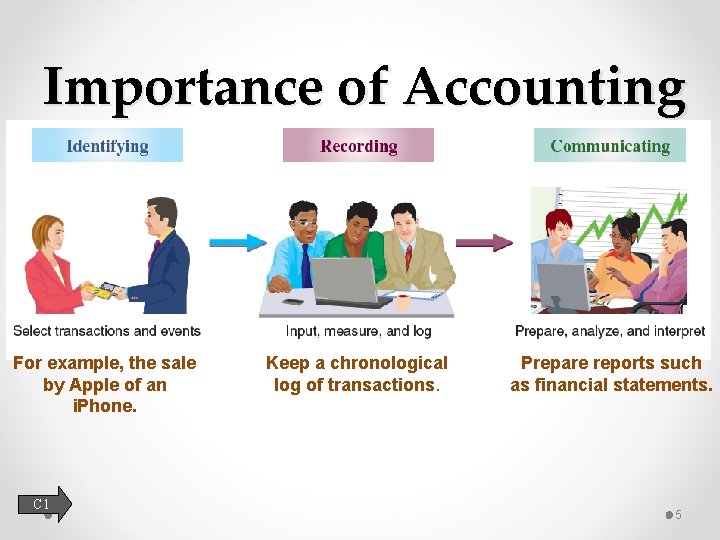 Importance of Accounting For example, the sale by Apple of an i. Phone. C