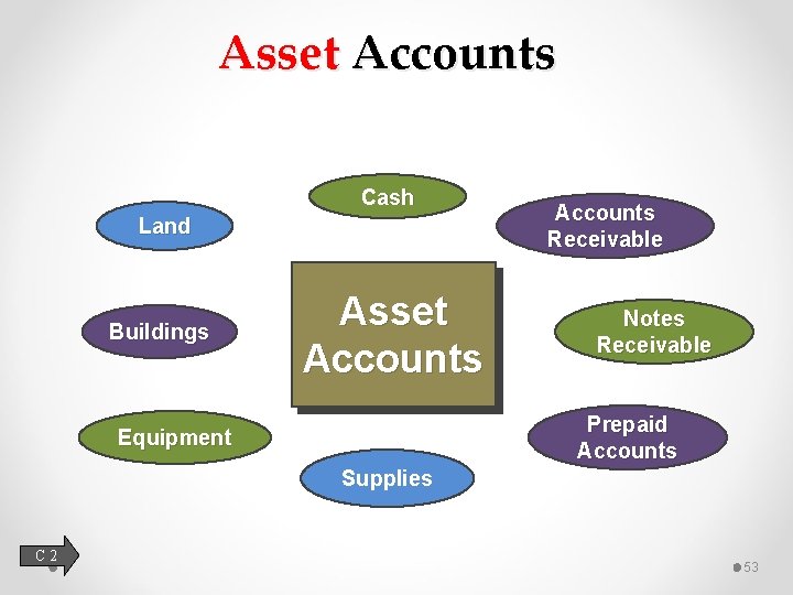 Asset Accounts Cash Land Buildings Asset Accounts Receivable Notes Receivable Prepaid Accounts Equipment Supplies