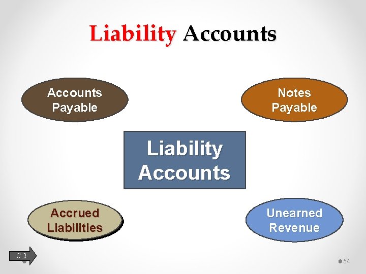 Liability Accounts Payable Notes Payable Liability Accounts Accrued Liabilities C 2 Unearned Revenue 54