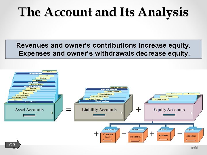 The Account and Its Analysis Revenues and owner’s contributions increase equity. Expenses and owner’s