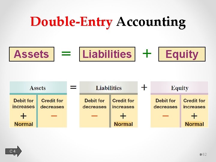 Double-Entry Accounting Assets C 4 = Liabilities + Equity 62 