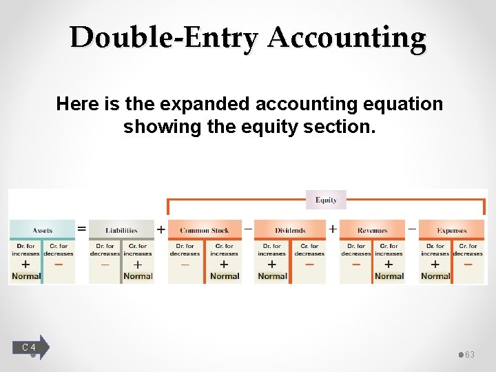 Double-Entry Accounting Here is the expanded accounting equation showing the equity section. C 4