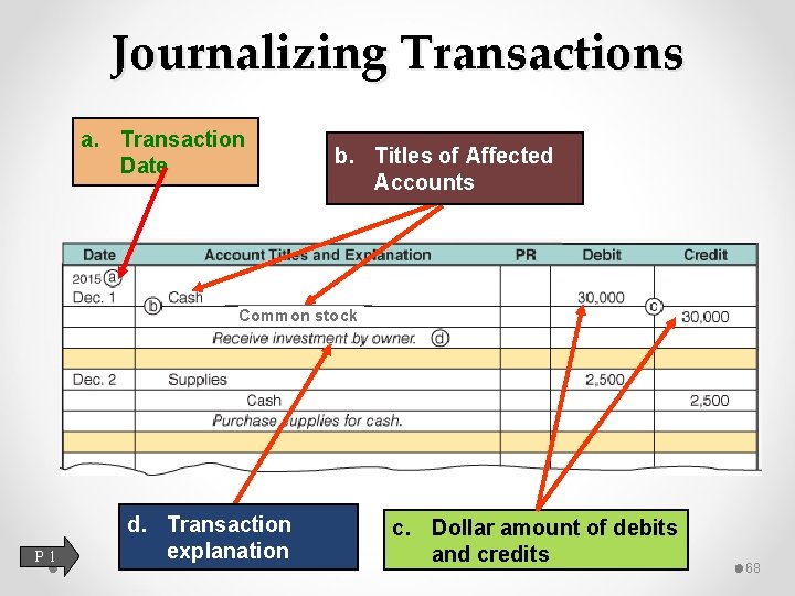 Journalizing Transactions a. Transaction Date b. Titles of Affected Accounts Common stock P 1