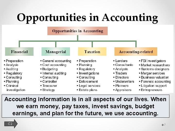 Opportunities in Accounting information is in all aspects of our lives. When we earn