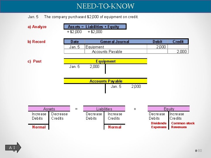 NEED-TO-KNOW Jan. 5 The company purchased $2, 000 of equipment on credit. a) Analyze