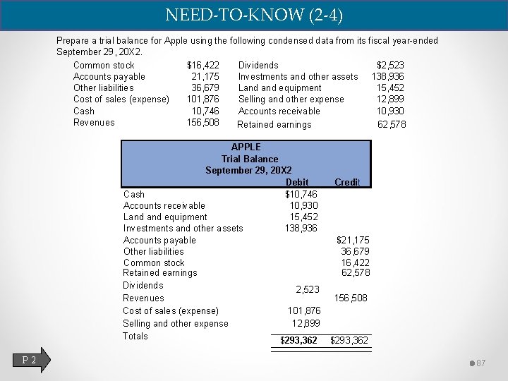 NEED-TO-KNOW (2 -4) Prepare a trial balance for Apple using the following condensed data