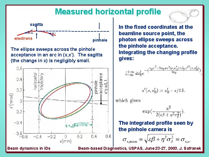 Measured horizontal profile sagitta electrons pinhole acceptance x’=-x/L 1 The ellipse sweeps across the