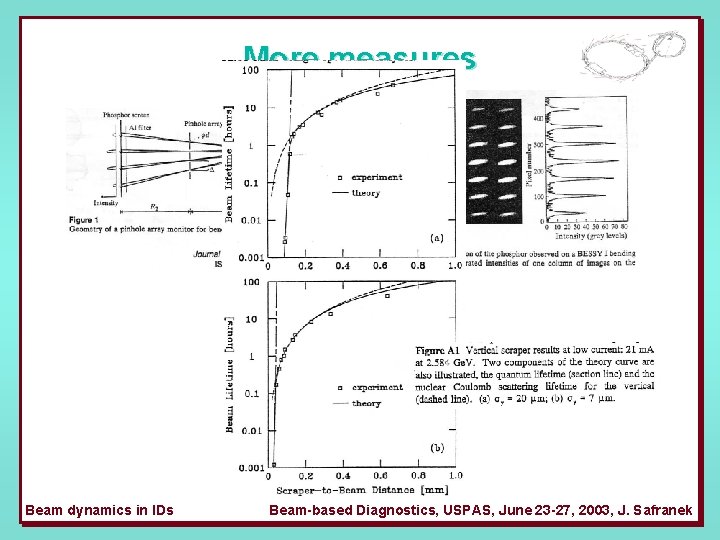 More measures Bessy. II pinhole array. Beam dynamics in IDs Beam-based Diagnostics, USPAS, June More measures Bessy. II pinhole array. Beam dynamics in IDs Beam-based Diagnostics, USPAS, June