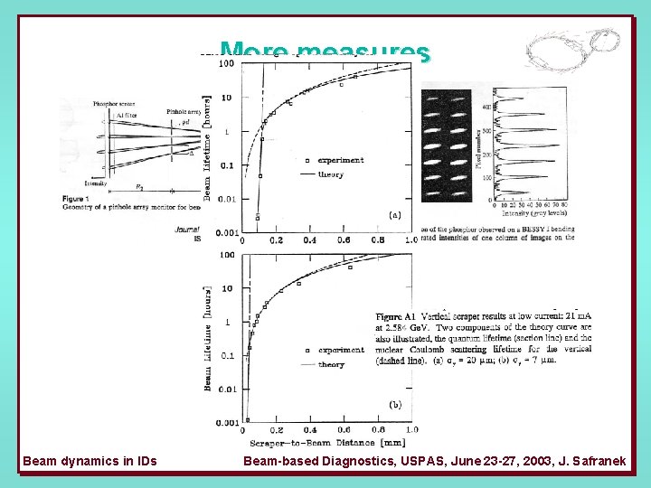 More measures Bessy. II pinhole array. Beam dynamics in IDs Beam-based Diagnostics, USPAS, June