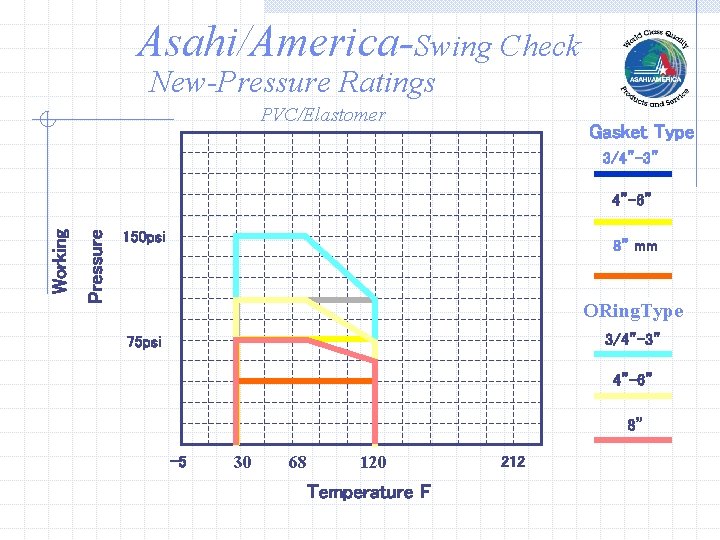 Asahi/America-Swing Check New-Pressure Ratings PVC/Elastomer Gasket Type 3/4”-3” Pressure Working 4”-6” 150 psi 8”