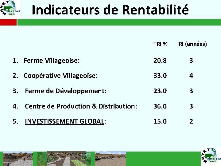 Indicateurs de Rentabilité 1. Ferme Villageoise: TRI % RI (années) 20. 8 3 33.
