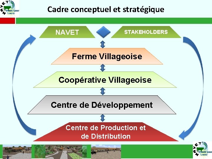 Cadre conceptuel et stratégique NAVET STAKEHOLDERS Ferme Villageoise Coopérative Villageoise Centre de Développement Centre