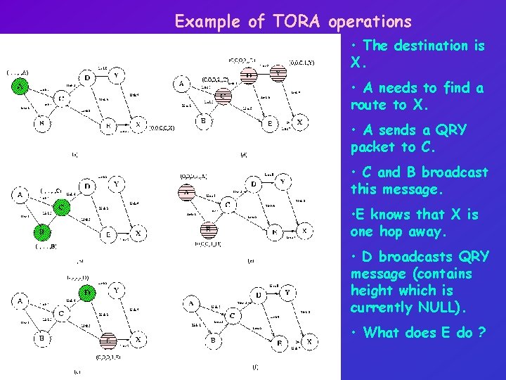 Example of TORA operations • The destination is X. • A needs to find