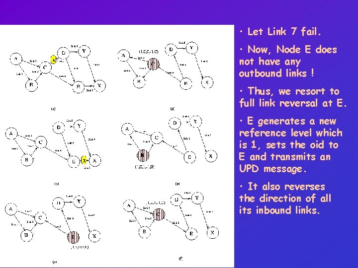  • Let Link 7 fail. • Now, Node E does not have any