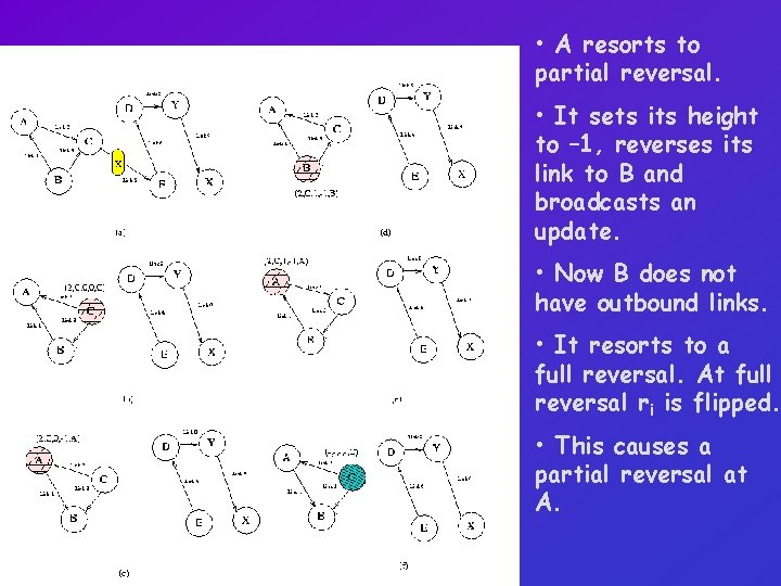  • A resorts to partial reversal. • It sets its height to –