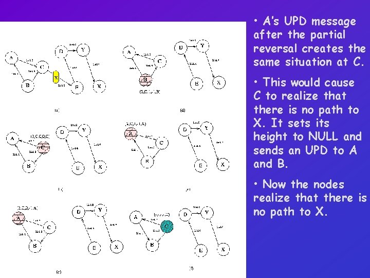  • A’s UPD message after the partial reversal creates the same situation at