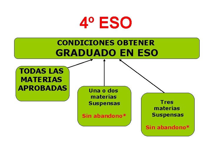 4º ESO CONDICIONES OBTENER GRADUADO EN ESO TODAS LAS MATERIAS APROBADAS Una o dos