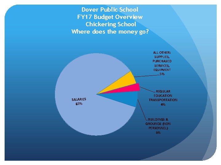 Dover Public School FY 17 Budget Overview Chickering School Where does the money go?
