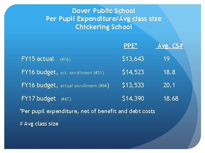 Dover Public School Per Pupil Expenditure/Avg class size Chickering School PPE* Avg. CS# FY