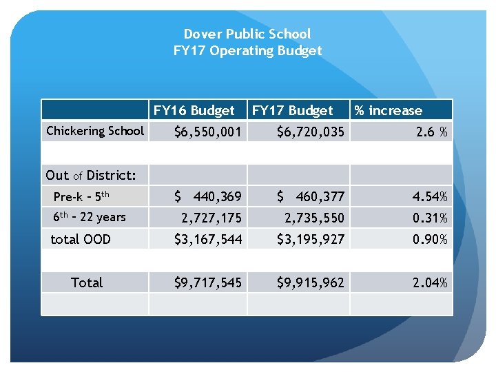 Dover Public School FY 17 Operating Budget FY 16 Budget Chickering School Out of
