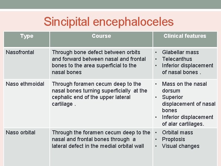 Sincipital encephaloceles Type Course Clinical features Nasofrontal Through bone defect between orbits and forward